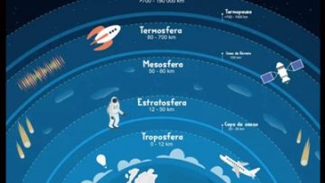 Los Satélites están a orbitando la tierra a unos 400 kms