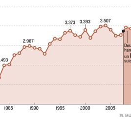 Aumento de los suicidios en adolescentes