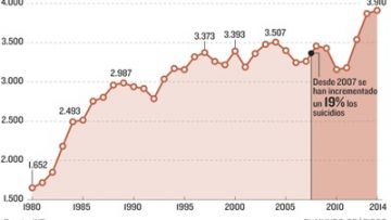 Aumento de los suicidios en adolescentes