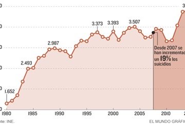 Aumento de los suicidios en adolescentes