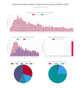 nforme realizado por OPENVAERS en que nos muestra como en este año 2021 se ha disparado los casos de mio/pericarditis