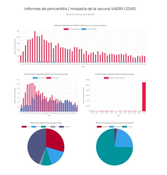 Informe realizado por OPENVAERS en que nos muestra como en este año 2021 se ha disparado los casos de mio/pericarditis